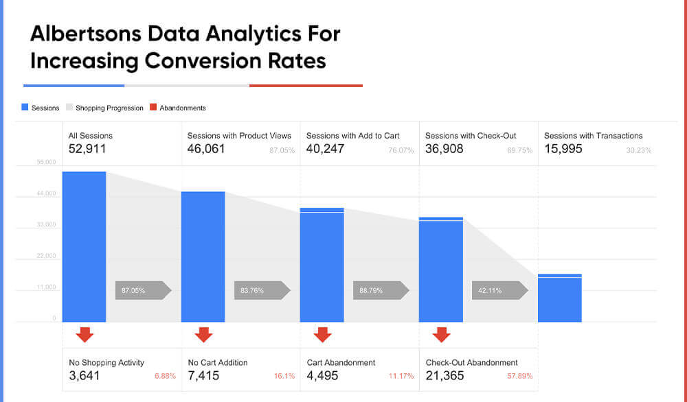Albertsons Data Analytics For Increasing Conversion.jpg